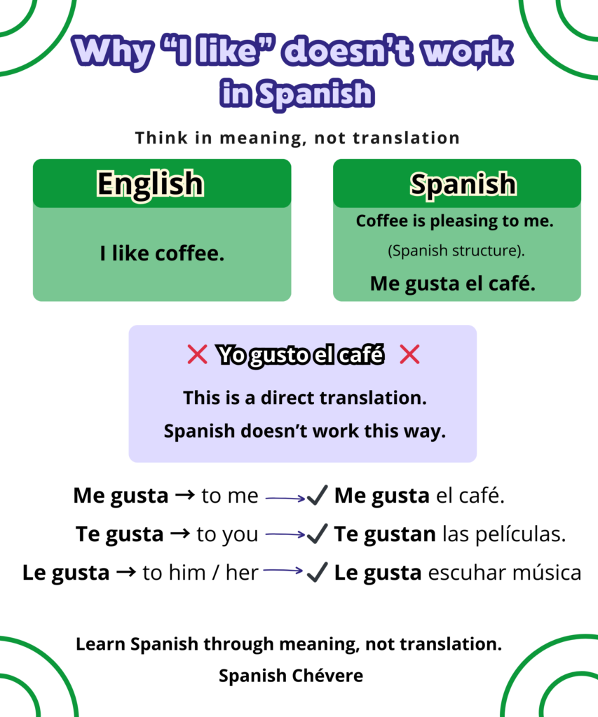 Infographic explaining why “I like” doesn’t work in Spanish and how to use gustar correctly