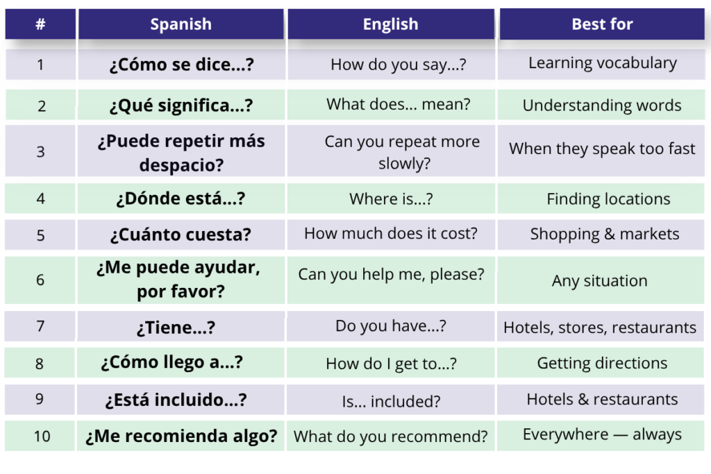 10 most useful Spanish questions quick reference guide - Spanish Chévere