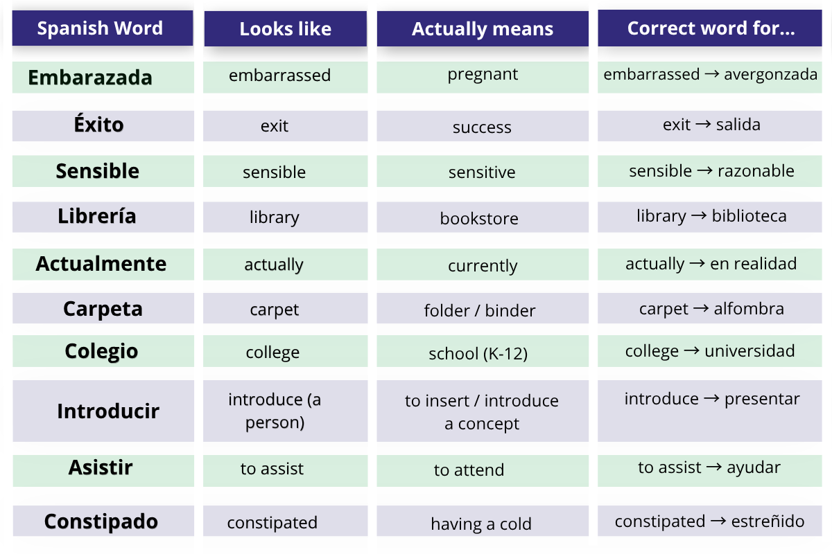 10 False Friends in Spanish